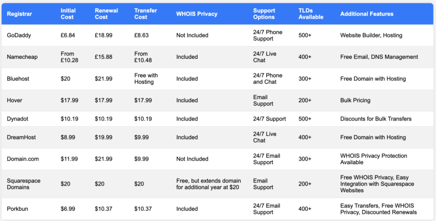 Best Domain Registrar 2019 Options