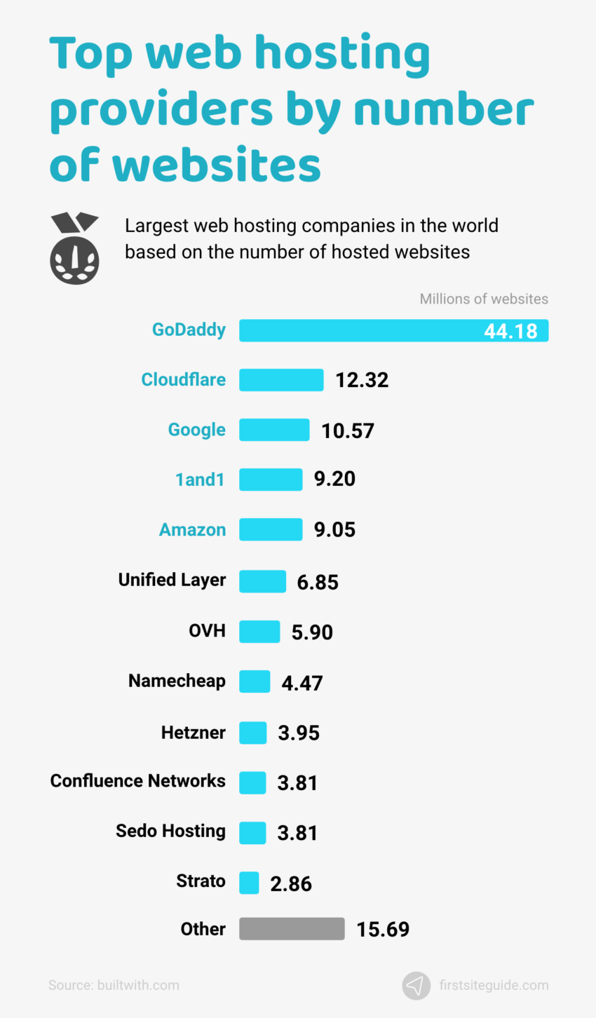 The Best Shared Hosting Providers