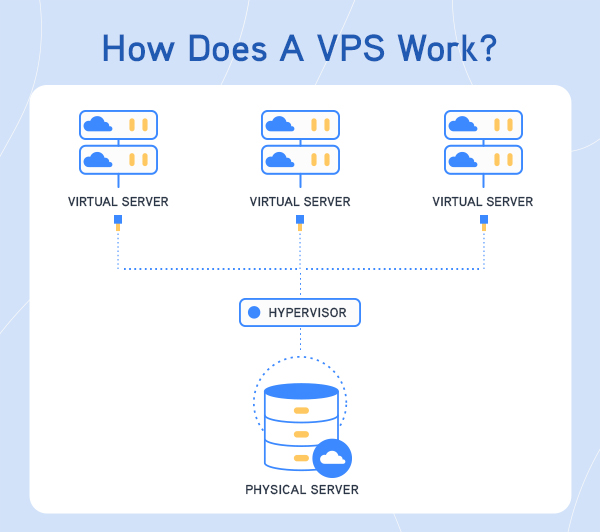 What Is VPS Hosting?