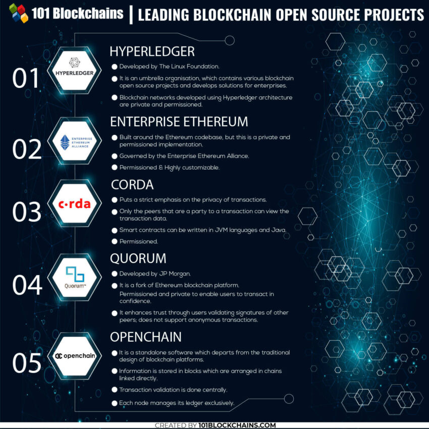 The One Best Method to Use for Open Source Blockchain