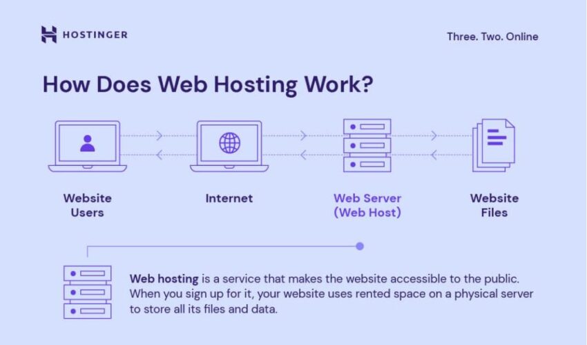 What the In-Crowd Won’t Tell You About Website Hosting