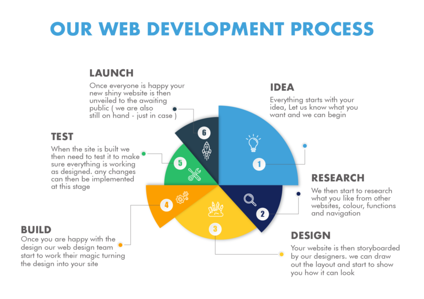 What You Don’t Know About Website Development